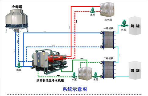 伊利牛奶低溫冷凍系統(tǒng)示意圖