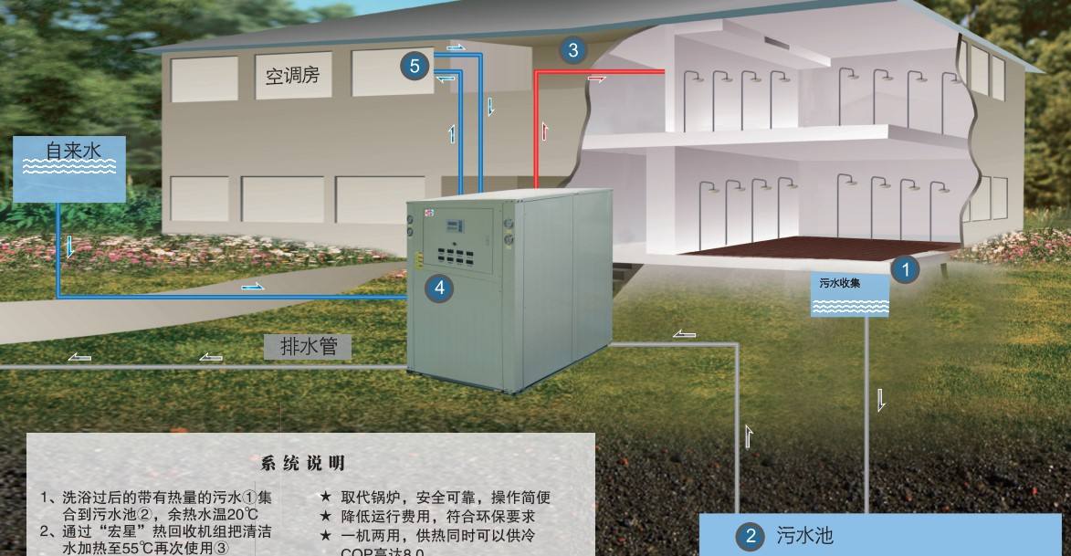 淘汰煤鍋爐，污水源熱泵成洗浴行業(yè)降成本利